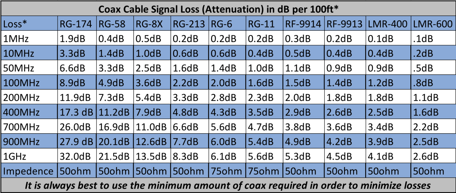 Coax Loss and db loss chart WIN System